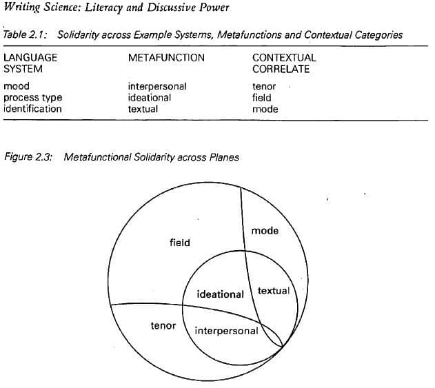 Halliday (1993) - Metafunctional Solidarity Across Planes. Image from Flickr.