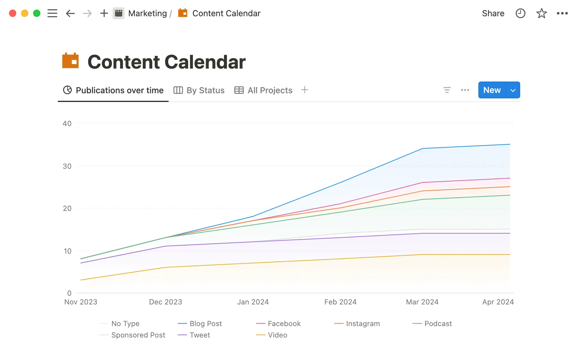 Line charts help display information over time — like content published in a year.