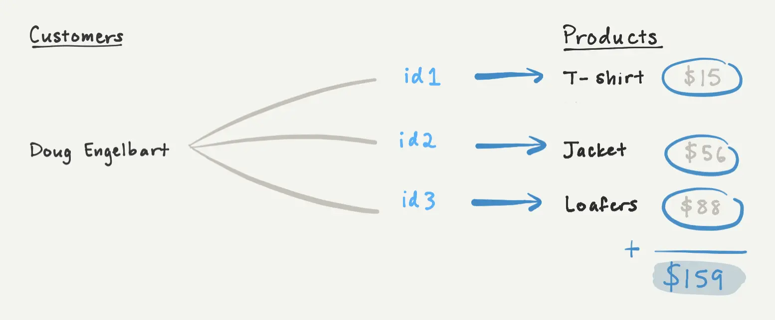 To compute the "Total Spend" rollup property for Doug Engelbart, we first look up all related pages by their ID. Next, we extract the "Price" property from each related page. Finally, we sum all of the prices to compute the rollup.