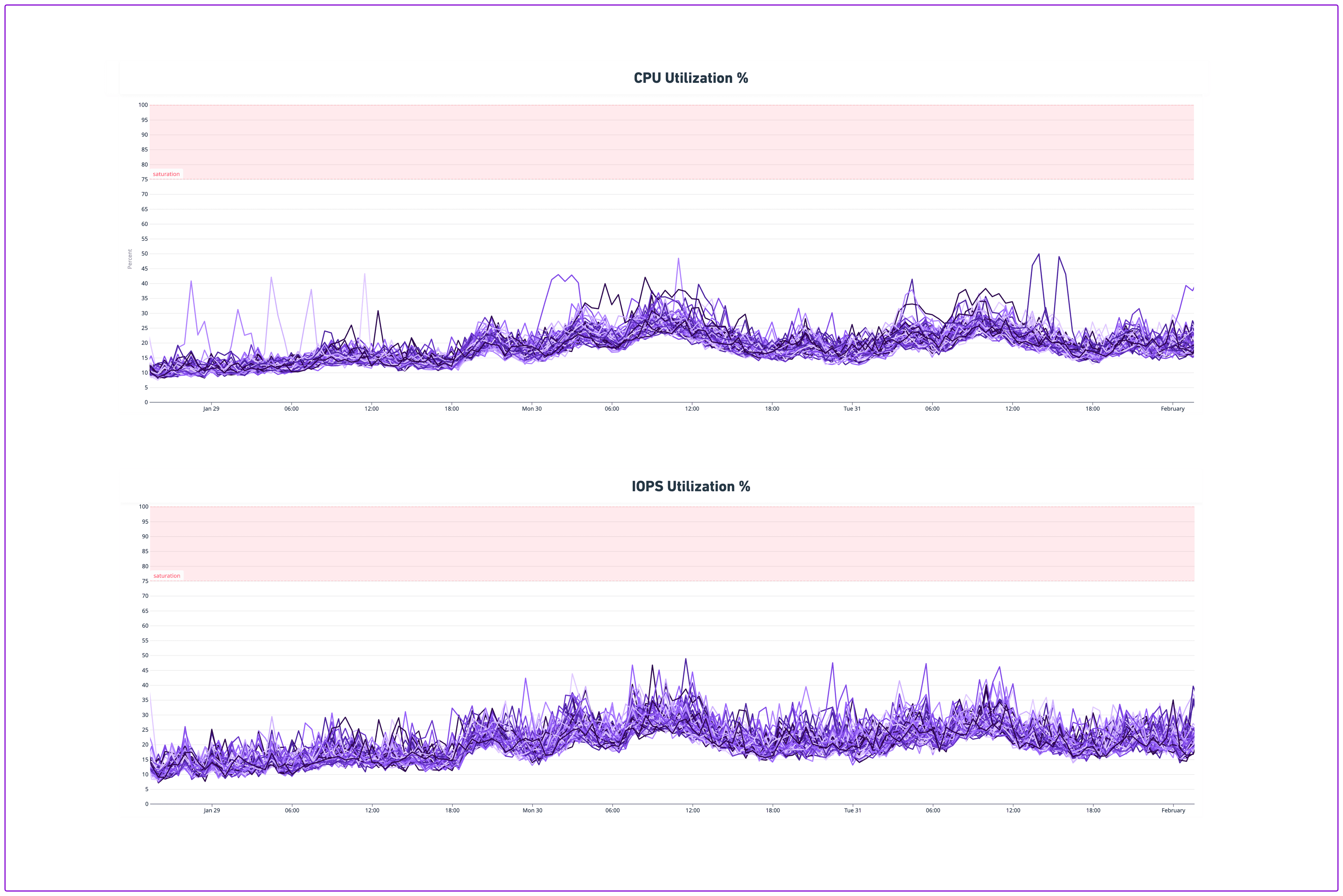 New CPU and IOPS utilization hovers around 20% during peak traffic